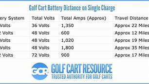 Image result for 12 volt golf carts battery life