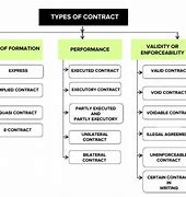 Image result for Types of Agreements or Contracts