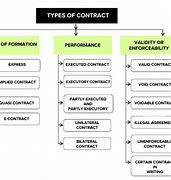 Image result for Explain the Different Types of Contracts