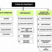 Image result for Types of Agreements