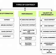Image result for Contract Classification