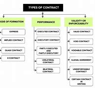 Image result for Types of Contract Chart
