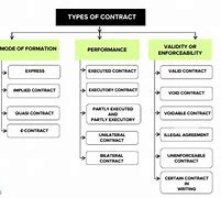 Image result for Different Types of Business Contracts