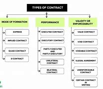 Image result for Types of Contracts Pinterest