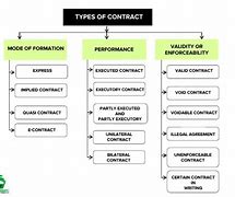 Image result for Common Contract Types