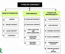 Image result for Contract Types Comparison