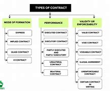 Image result for Research Different Types of Contract