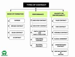 Image result for List of Contract Types