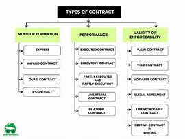 Image result for Contract Law Flow Chart