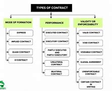 Image result for Contract Types Comparison