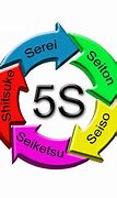 Image result for Imagens 5 S