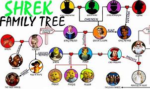 Image result for Shrek Family Tree