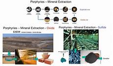 Copper Mining Amp Extraction Process Flow Chart