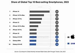 Image result for Top 10 Best iPhones