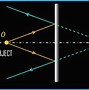 Image result for Plane Mirror Physics