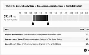 Image result for Telecommunications Engineering Salary