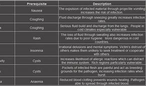 Image result for Plague Inc Symptoms Tree