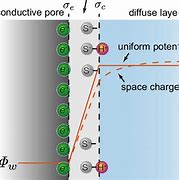 Image result for The Electrical Double Layer