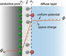 Image result for The Electric Double Layer