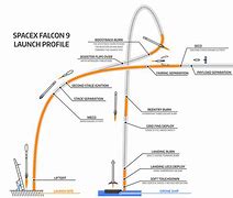 Image result for SpaceX Falcon 9 Flight Path