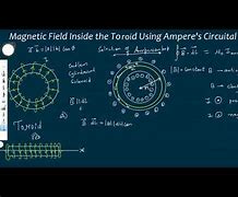 Image result for Magnetic Field Inside Toroid