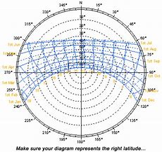Image result for Place with Sun at 90 Degrees