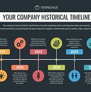 Image result for Business History Timeline
