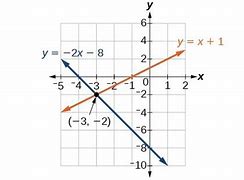 Image result for Linear Equations Khan Academy