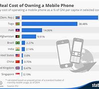 Image result for How Much Does Cell Phone Cost