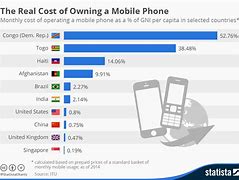 Image result for Compare Cost of Smartphone Services