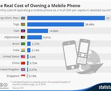 Image result for How Much Does a Cell Phone Cost