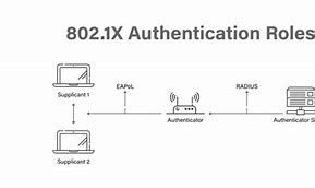 Image result for IEEE 802.1X