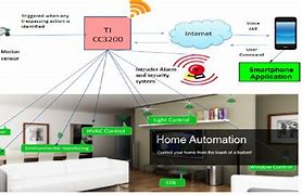 Image result for Home Automation Systems Zone Diagram