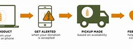 Image result for Mealconnect Sample Screens