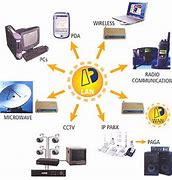 Image result for Different Telecommunication Devices