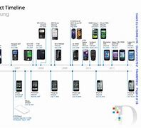 Image result for Timeline of a Phone