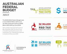 Image result for Budget 2020 Summary