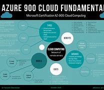 Image result for Microsoft Azure Cloud Certification