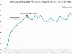 Image result for Samsung Galaxy Note 7 Recall