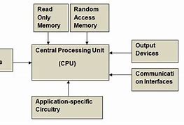 Image result for System Architecture Building Blocks