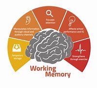 Image result for Memory Process Simple
