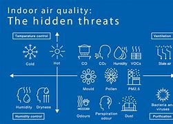 Image result for Indoor Air Quality in Malaysia