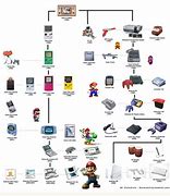 Image result for All Video Game Consoles