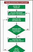 Image result for Audio Troubleshooting Flowchart