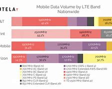 Image result for LTE Band Carrier Chart