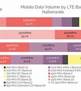 Image result for 4G LTE Spectrum Chart