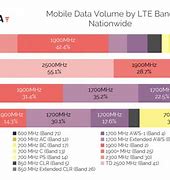 Image result for 4G LTE Freq