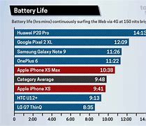 Image result for iPhone Battery Comparasin