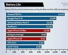 Image result for iPhone XS Lost Battery Life