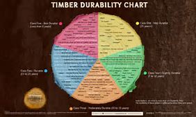 Image result for Wood Strength Comparison Chart